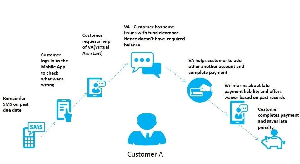 Big data analytics: Cornerstone of omni-channel customer ...